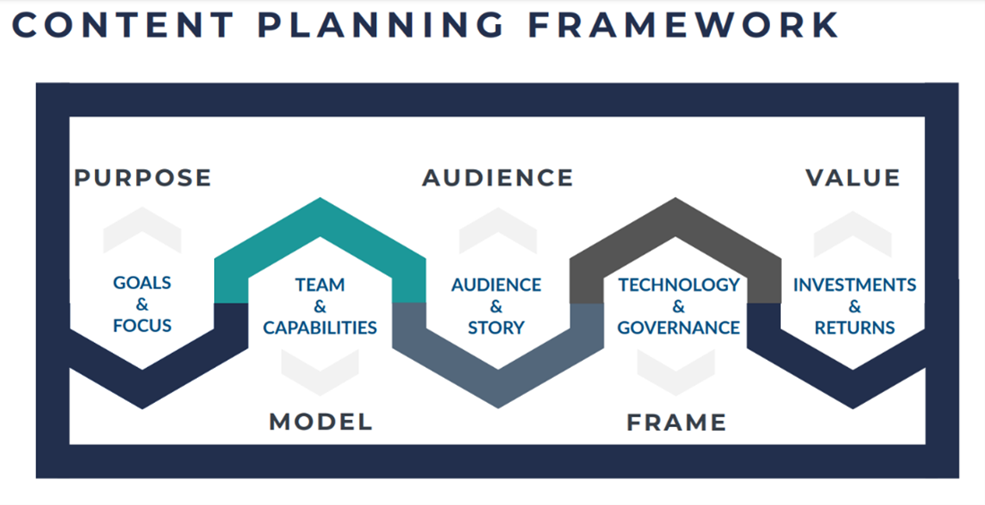 Content Planning Framework