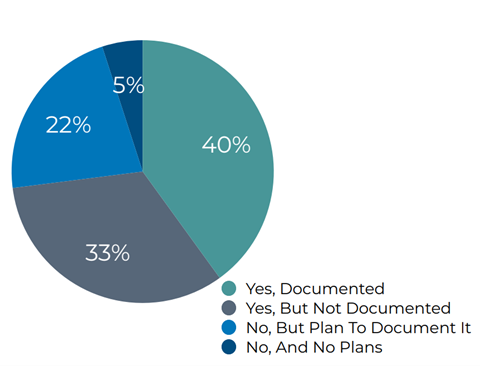 B2B Marketers with a Documented Content Strategy