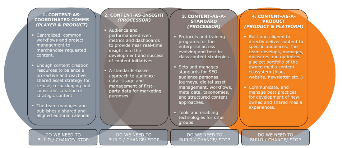 Content Operating Model Charter