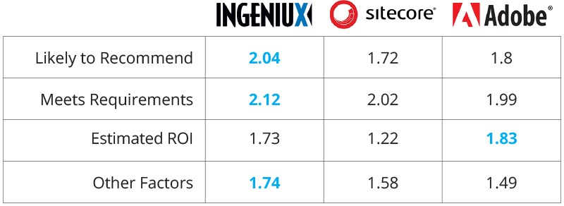 G2 Crowd ROI CMS