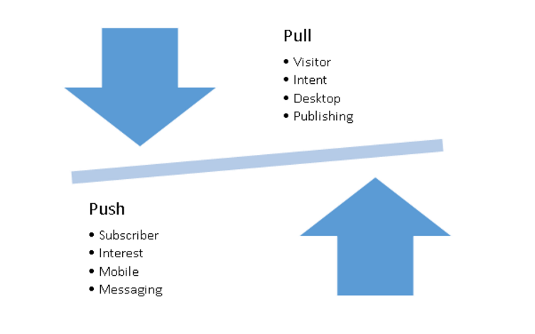 Push or Pull Internet Marketing