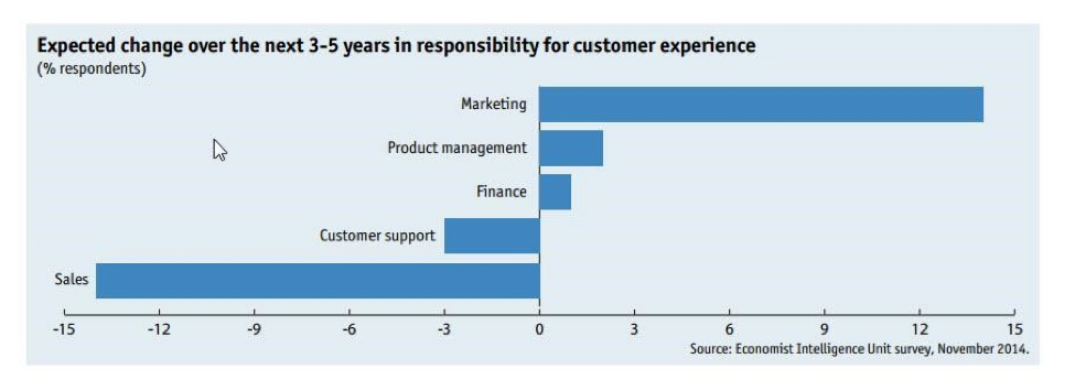 Expected Change Customer Experience Graph