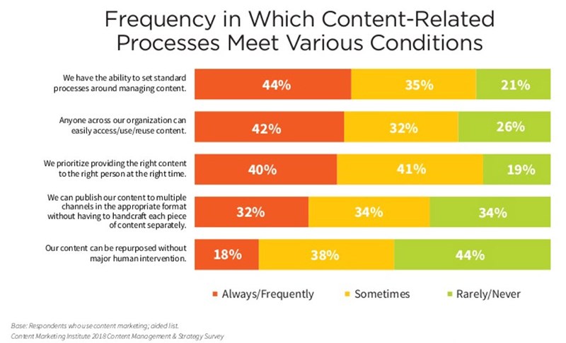 Content Related Processes