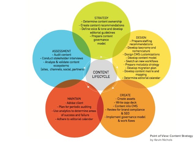 Content Architect Diagram