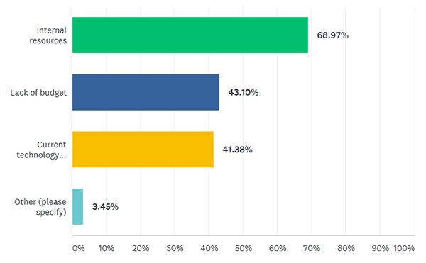 Challenges to Implementing Portal EDU Graph