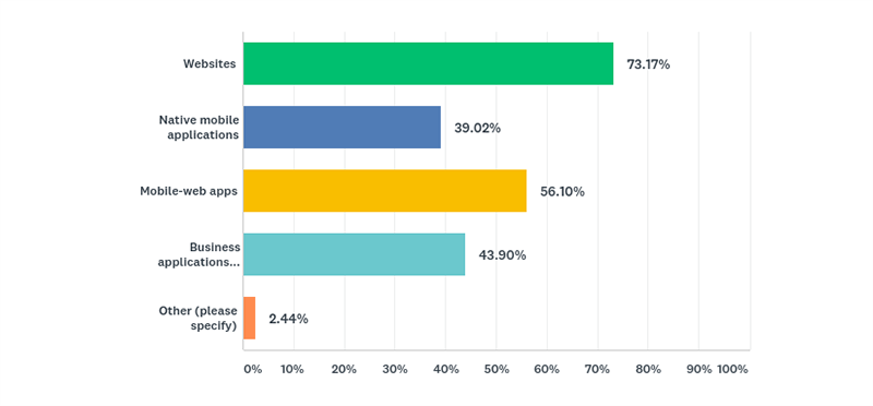 Headless Content Management Chart 1