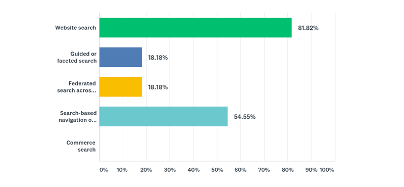 Higher Education Enterprise Search Projects Graph