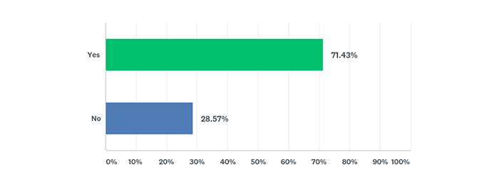 Higher Education Web Analytics Use Graph