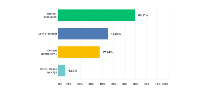 Higher Education Web Analytics Challenges Graph