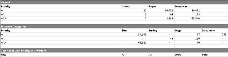 Ingeniux Accessibility Audit Tab 1