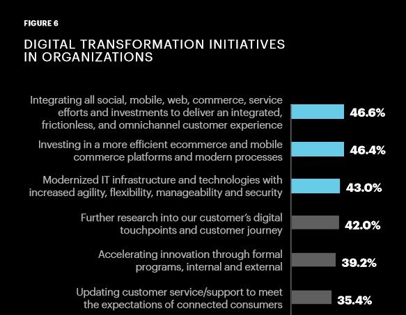 Digital Transformation Initiatives in Organizations Graph