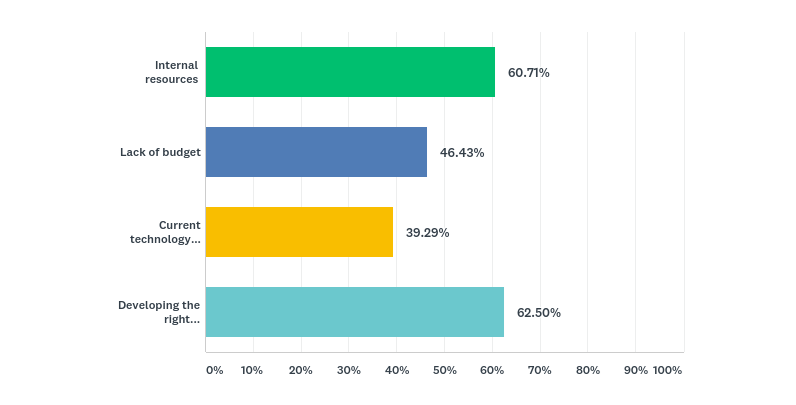 Personalization Struggles Chart Ranked