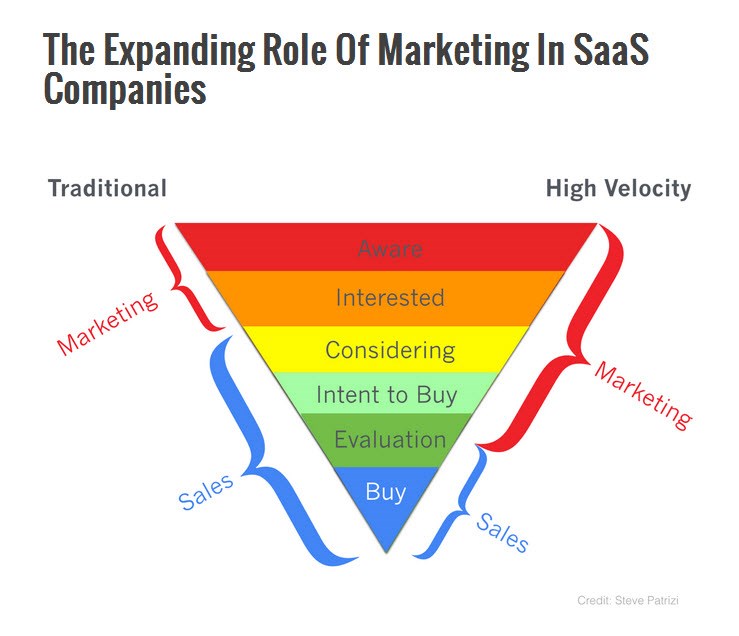 SAAS Marketing