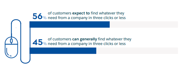 Salesforce Categories