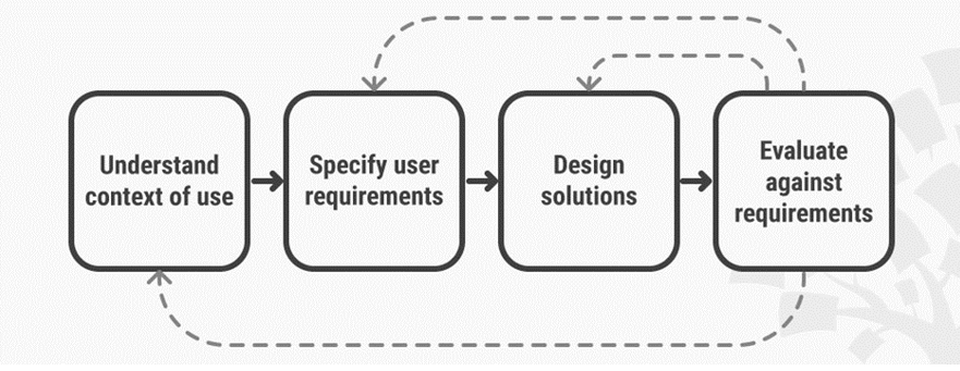 User Centered Design Graphic